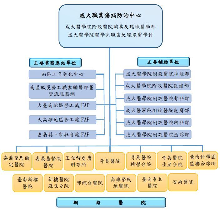 組織架構圖